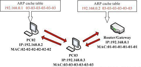 تشکیل جدول در حافظه پنهان ARP
