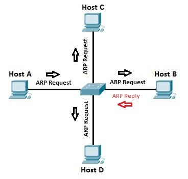 سناریویی از عملکرد پروتکل ARP