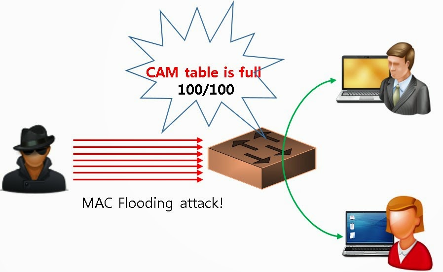 حمله Mac Flooding چیست؟