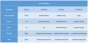 تفاوت بین نسخه های محتلف سیستم عامل Cisco IOS